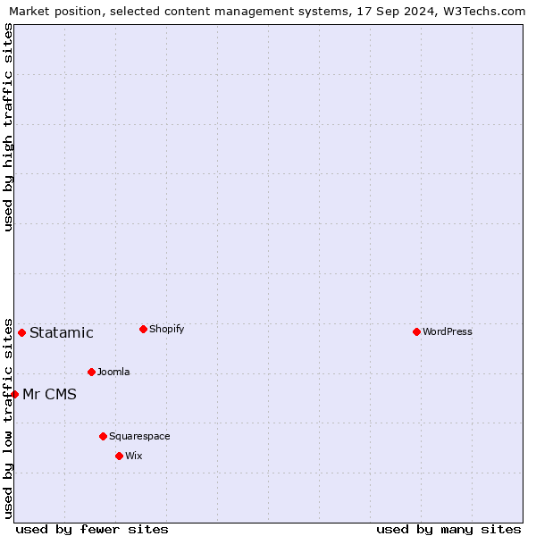 Market position of Statamic vs. Mr CMS