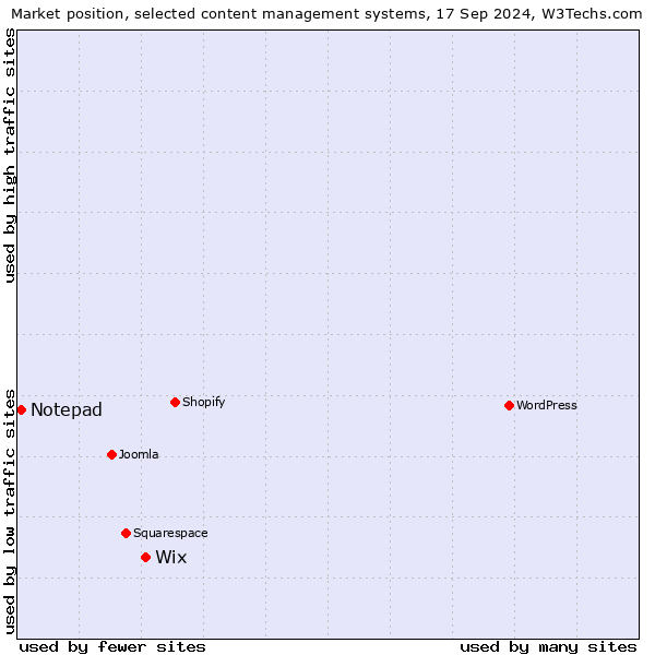 Market position of Wix vs. Notepad