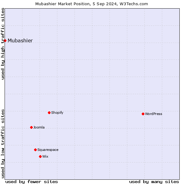 Market position of Mubashier