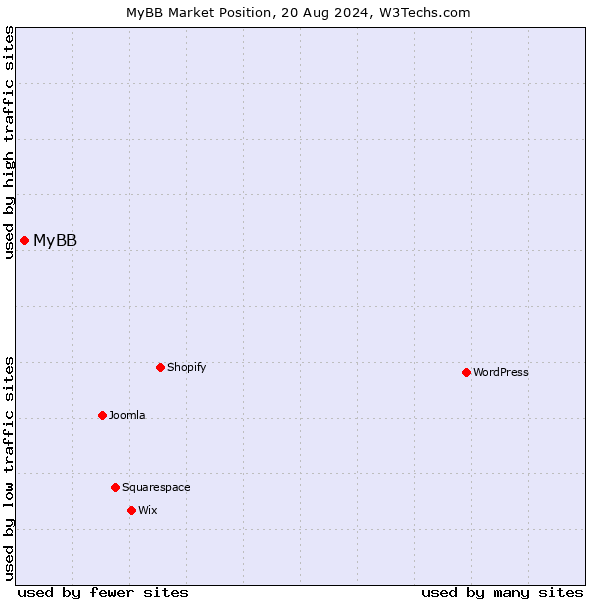 Market position of MyBB