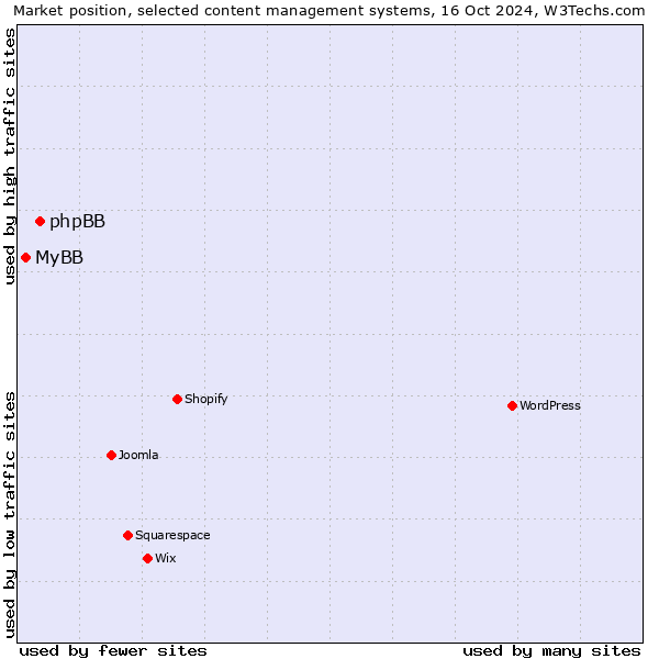 Market position of phpBB vs. MyBB