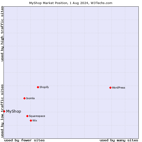 Market position of MyShop