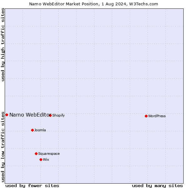 Market position of Namo WebEditor