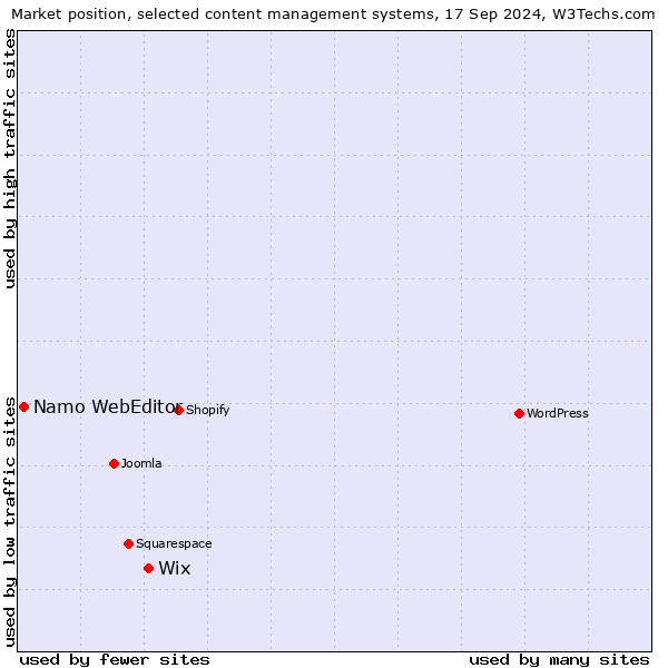 Market position of Wix vs. Namo WebEditor