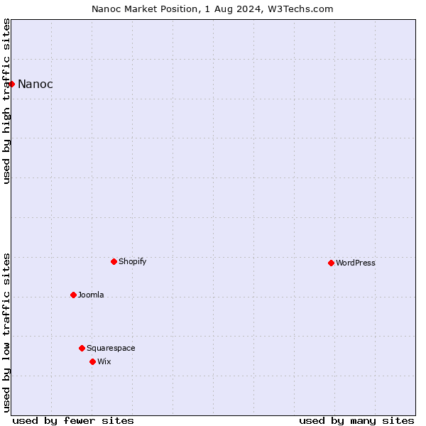 Market position of Nanoc