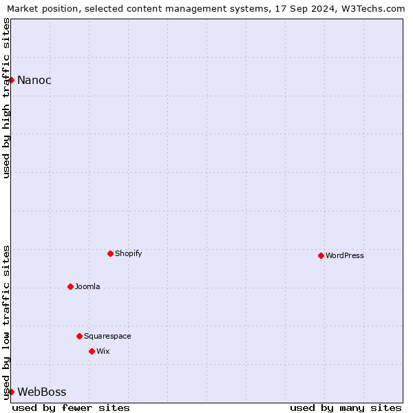 Market position of Nanoc vs. WebBoss