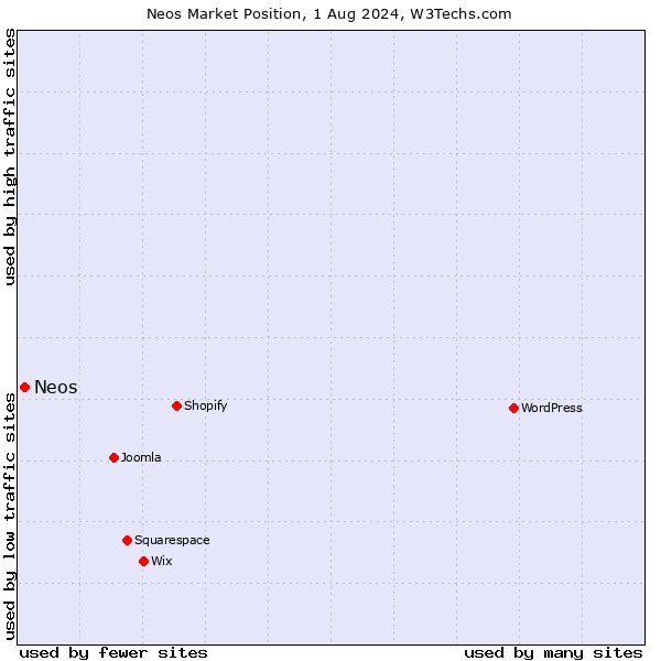 Market position of Neos