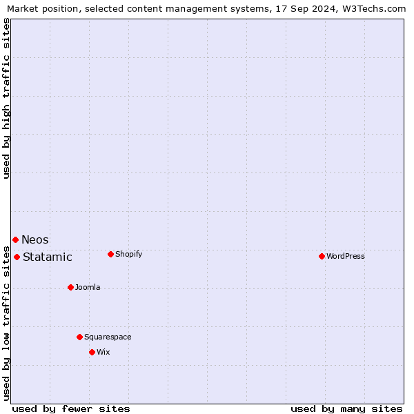 Market position of Statamic vs. Neos