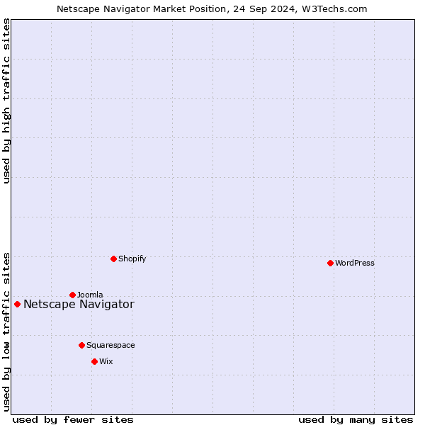 Market position of Netscape Navigator