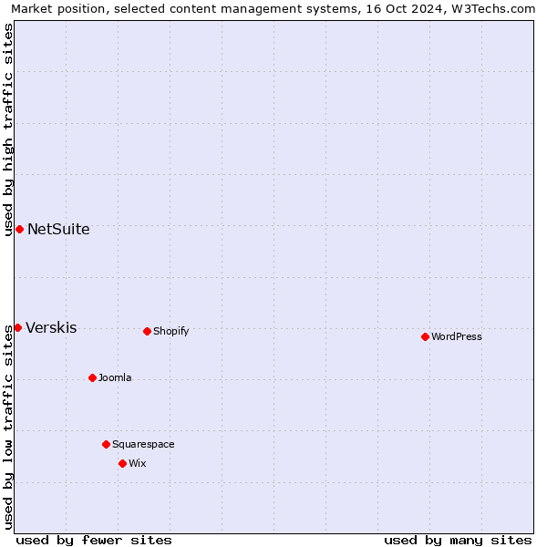 Market position of NetSuite vs. Verskis