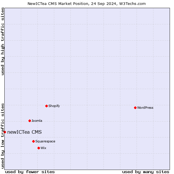 Market position of newICTea CMS