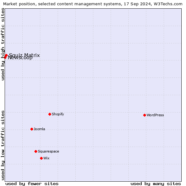 Market position of Squiz Matrix vs. Newscoop