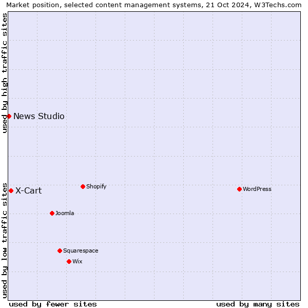 Market position of X-Cart vs. News Studio