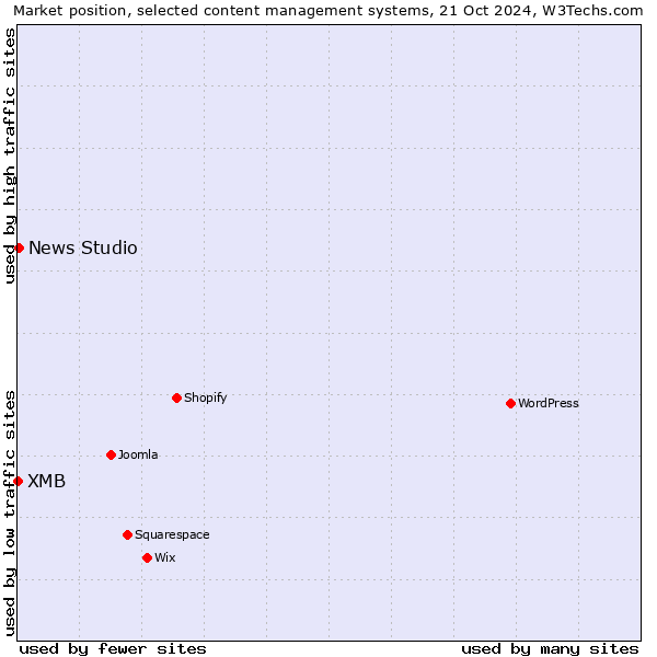 Market position of News Studio vs. XMB