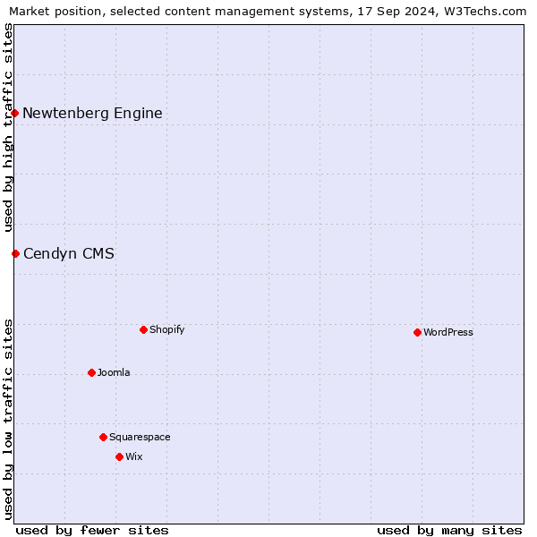 Market position of Cendyn CMS vs. Newtenberg Engine