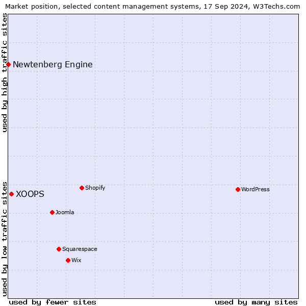 Market position of XOOPS vs. Newtenberg Engine