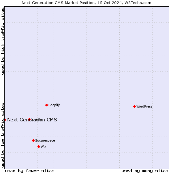 Market position of Next Generation CMS