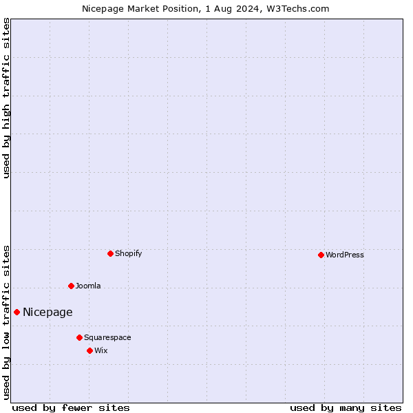 Market position of Nicepage