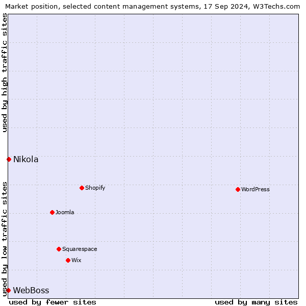 Market position of Nikola vs. WebBoss