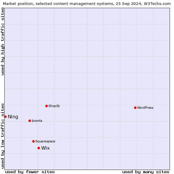 Market position of Wix vs. Ning