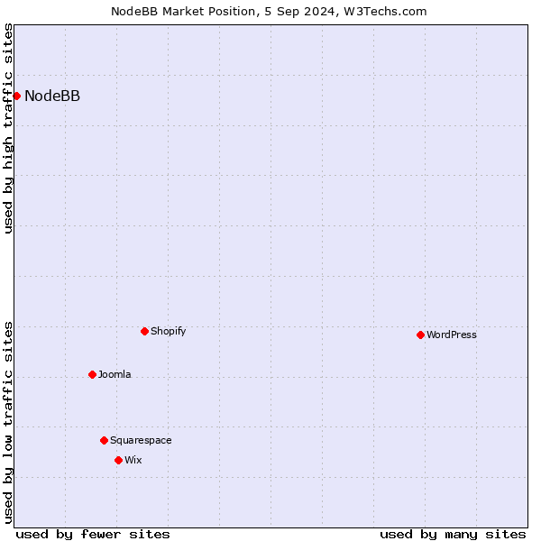 Market position of NodeBB