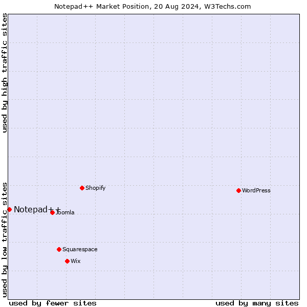 Market position of Notepad++