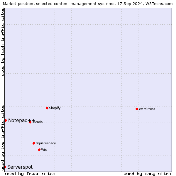 Market position of Notepad++ vs. Serverspot