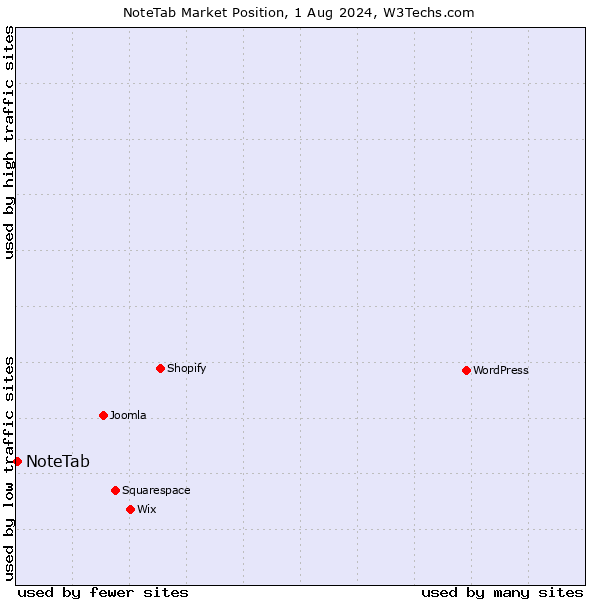 Market position of NoteTab