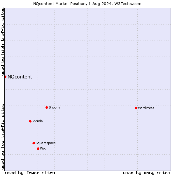 Market position of NQcontent