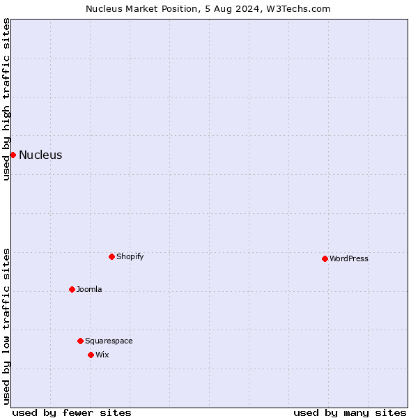 Market position of Nucleus