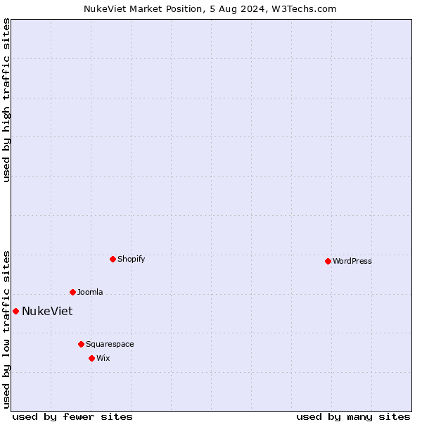 Market position of NukeViet