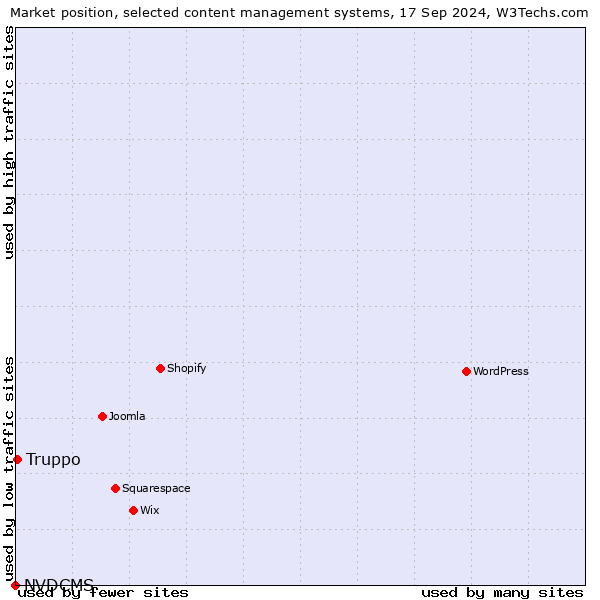 Market position of Truppo vs. NVDCMS