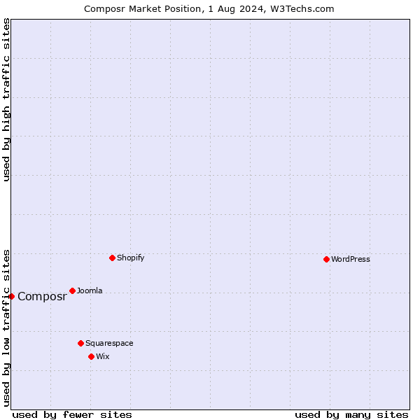 Market position of Composr
