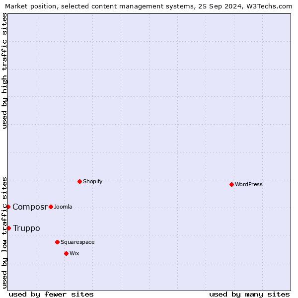 Market position of Truppo vs. Composr