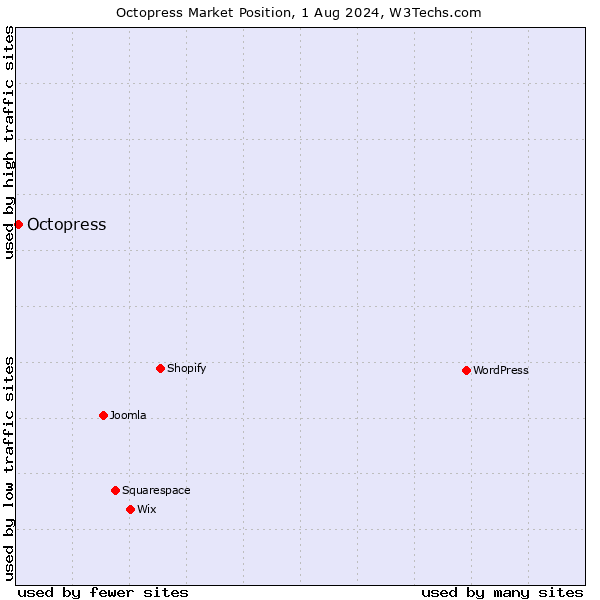 Market position of Octopress