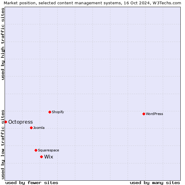 Market position of Wix vs. Octopress