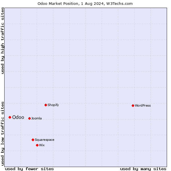 Market position of Odoo