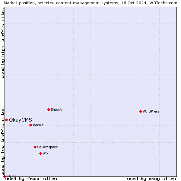 Market position of OkayCMS vs. Pier