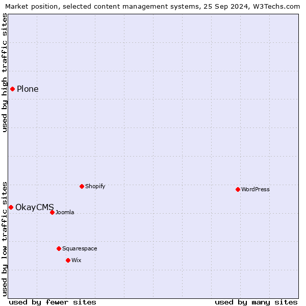 Market position of Plone vs. OkayCMS