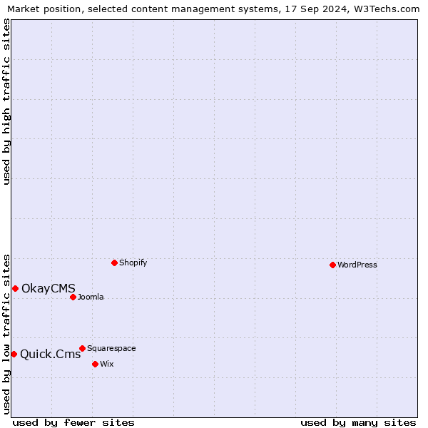 Market position of OkayCMS vs. Quick.Cms