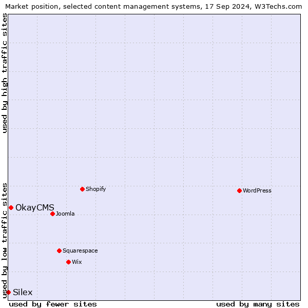 Market position of OkayCMS vs. Silex