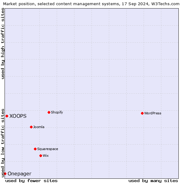 Market position of XOOPS vs. Onepager