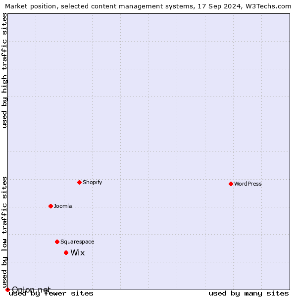 Market position of Wix vs. Onion.net