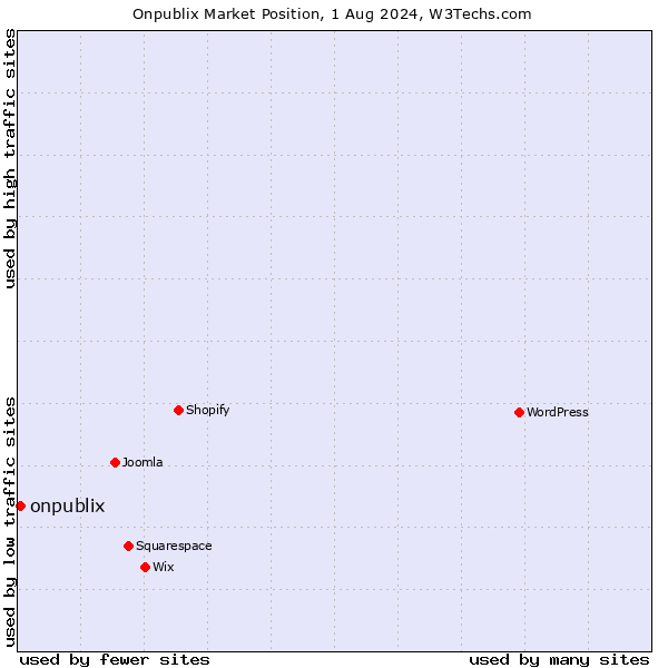 Market position of onpublix
