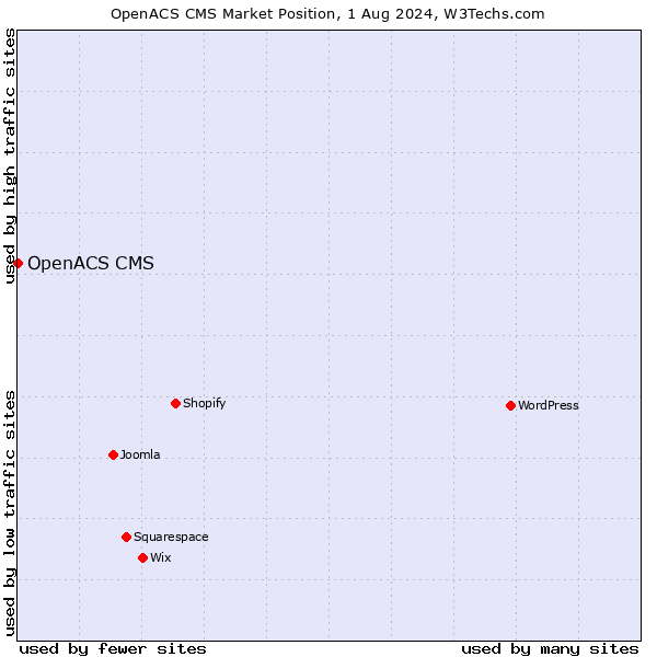 Market position of OpenACS CMS