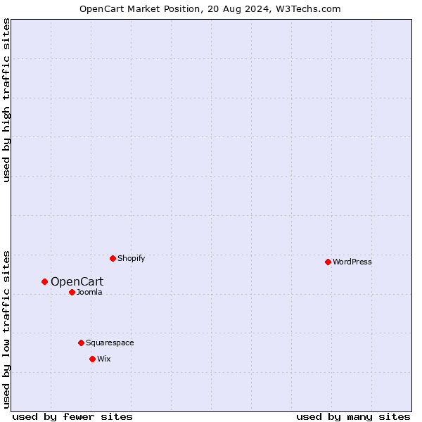 Market position of OpenCart