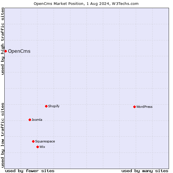 Market position of OpenCms