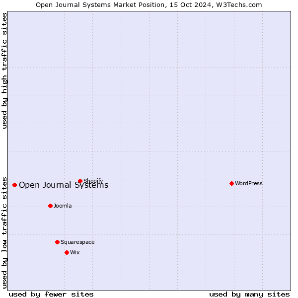 Market position of Open Journal Systems