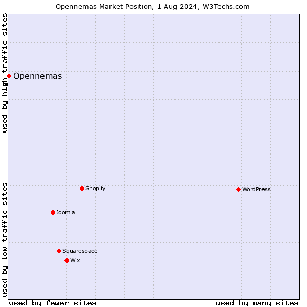 Market position of Opennemas