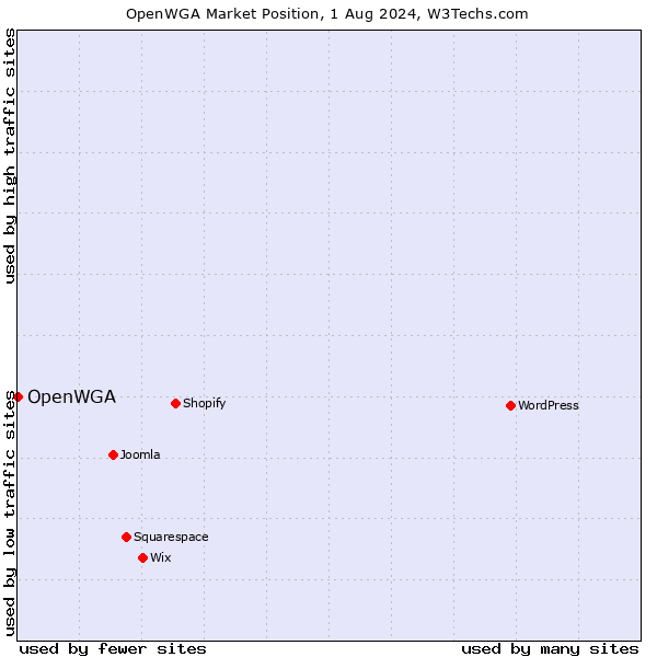 Market position of OpenWGA